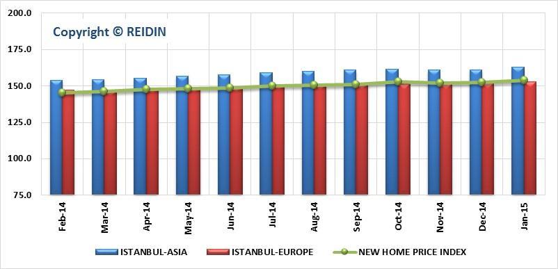 REIDIN-GYODER NEW HOME PRICE INDEX: ISTANBUL ASIAN-EUROPEAN SIDE PROJECTS (JANUARY 2010=100) According to January 2015 results of