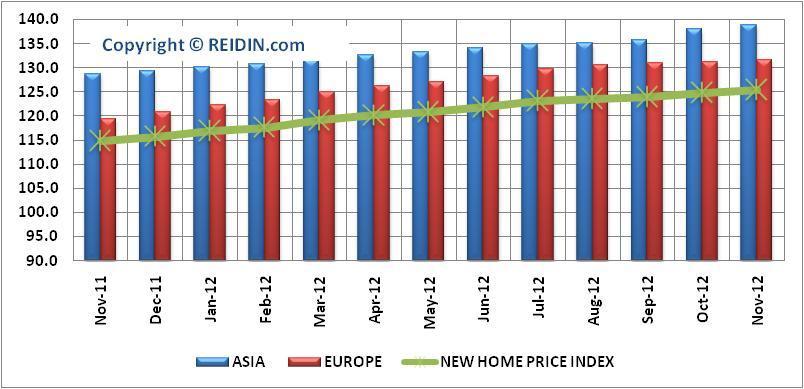 REIDIN.com-GYODER NEW HOME PRICE INDEX: ISTANBUL ASIAN-EUROPEAN SIDE PROJECTS (JAN.