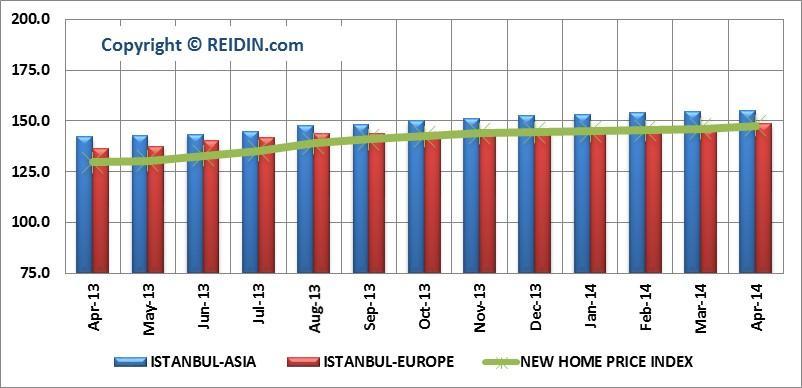 REIDIN-GYODER NEW HOME PRICE INDEX: ISTANBUL ASIAN-EUROPEAN SIDE PROJECTS (JANUARY 2010=100) According to April 2014 results of