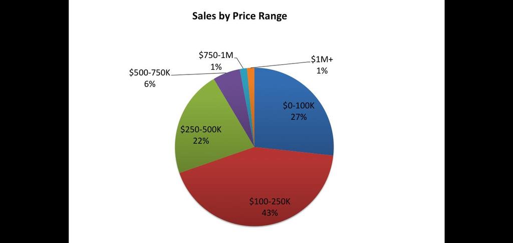Existing Home Sales 2011 Sales by Price