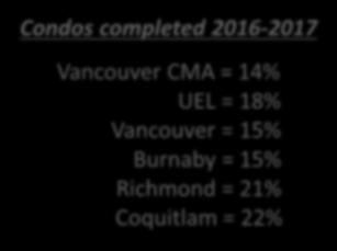 CMA = 14% UEL = 18% Vancouver = 15%