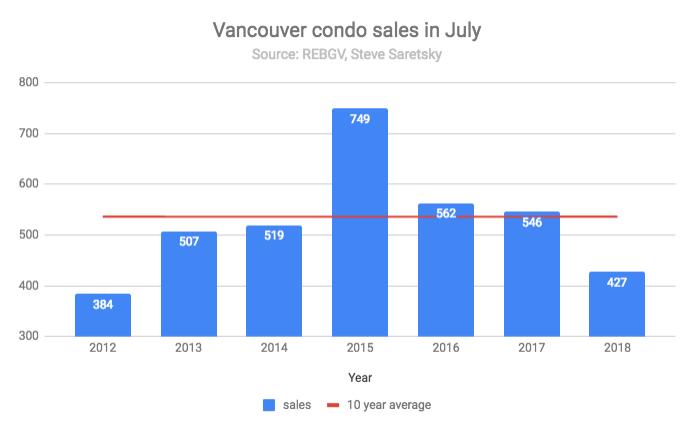 The Vancouver condo market also continued to slow. While part of this is seasonal, there s definitely more to it this time around.