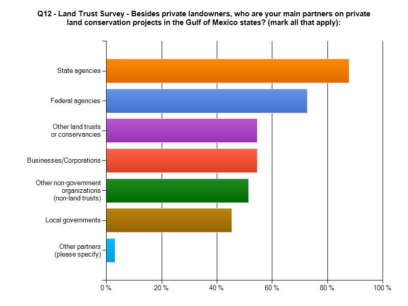 12. Who are your main partners on private land conservation projects in the Gulf of Mexico States (besides private landowners)?