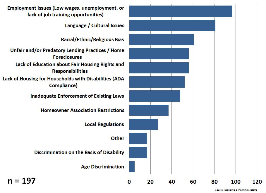 When asked what they believe to be the main causes of impediments to fair housing, the most frequently indicated response was employment issues, as shown in Figure 11.