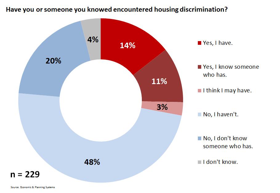 Of the 246 responses, 14 percent claim they have personally encountered housing discrimination, and 11 percent claim they know someone who has.