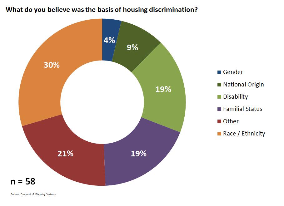 For the 25 percent of respondents who indicated that they have or know someone who has encountered discrimination, race and ethnicity was believed to be the most common basis of discrimination.