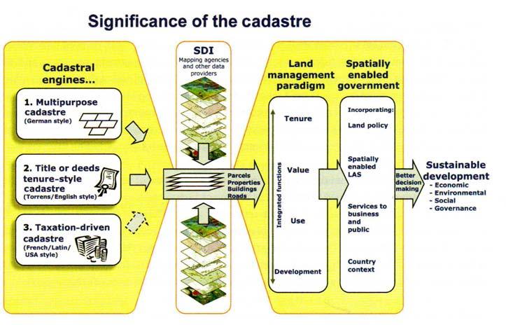 2. Boundaries and the Cadastre: Options: which Cadastre? 1. Tax Cadastre does not need boundaries, only areas (resolution 1m) 2.
