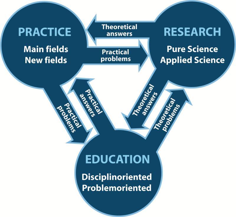 5. EDUCATION, RESEARCH AND PROFESSIONAL PROCTICE A successful educational system depends on a comprehensive interaction between education, research and professional practice.