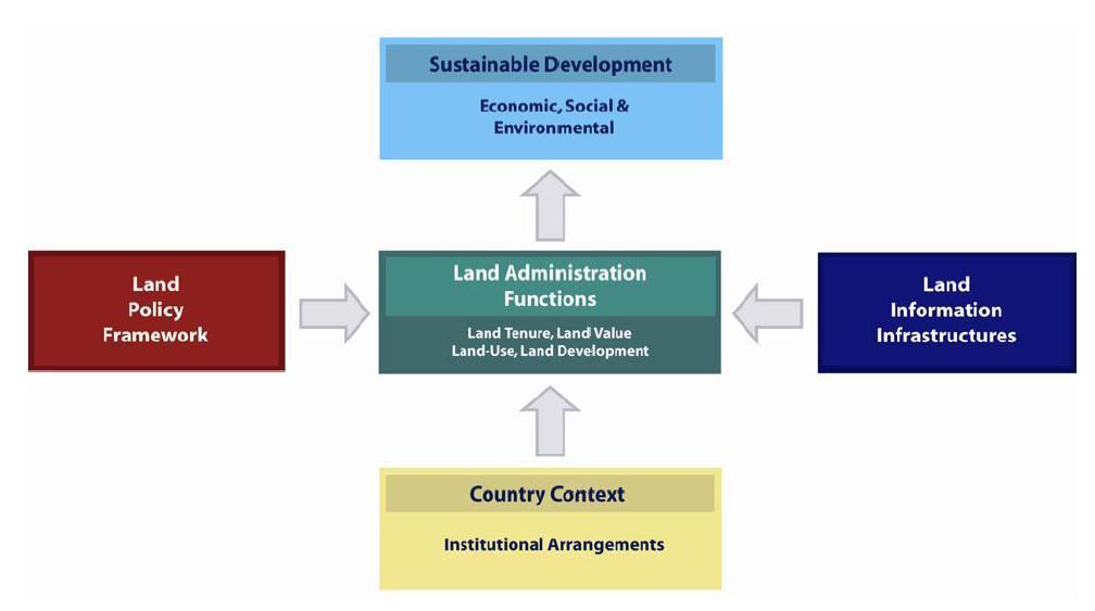 2. LAND MANAGEMENT All countries have to deal with the management of land. They have to deal with the four functions of land tenure, land value, land use, and land development in some way or another.