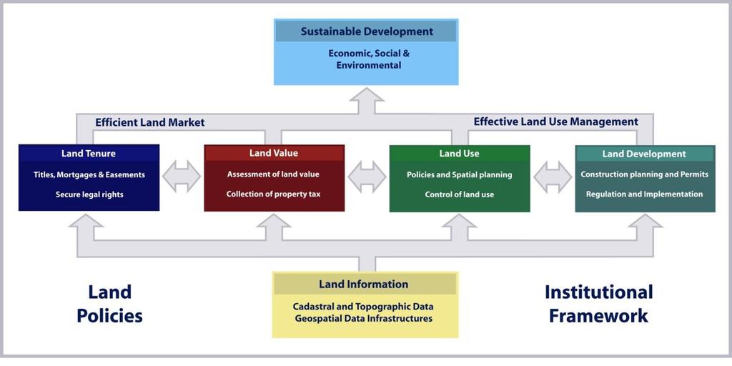 3. LAND ADMINISTRATION SYSTEMS A Land administration system (LAS) provides a country with the infrastructure to implement land-related policies and land management strategies.