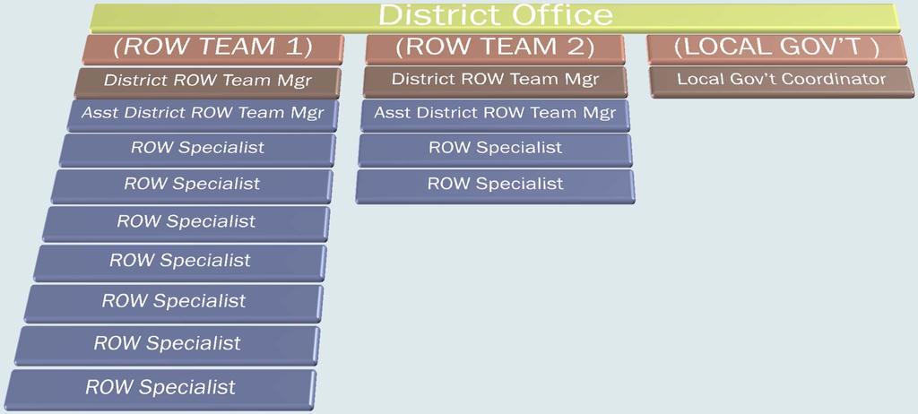 PROPOSED CHANGES FOR 2014: ROW Team 1 Staff