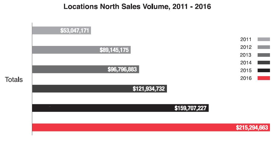 Royal LePage Locations North In 2016 2016 was yet another record-breaking year for Royal LePage Locations North.