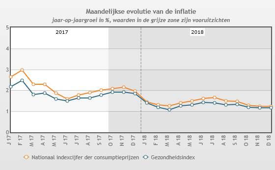 Economical situation in Belgium 261 blj. EUR on Belgian accounts De Belgische spaarboekjes dikken opnieuw aan. In december stond er 261,6 miljard euro op de boekjes.