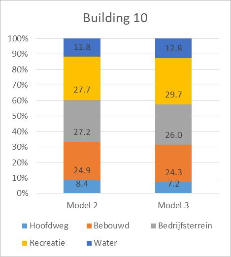 In order to compare Model 2 and Model 3 on a consistent base, union of viewshed polygons of BAG buildings, which correspond to buildings in TOP10NL dataset (Building 9 and 10), were formed.