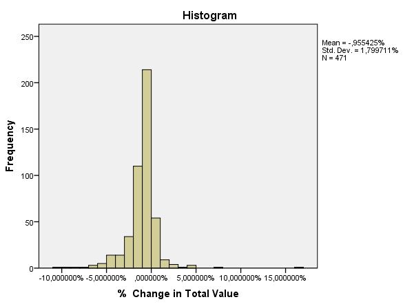 Figure 49 Sample 6 Histogram Total Sample
