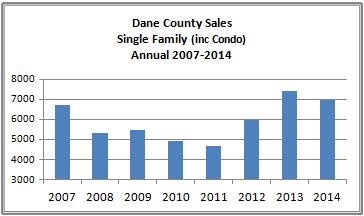 2 January 13, 2015 Sales End Year on High Note For only the second time in 2014, monthly sales of single family homes and condominiums in Dane County exceeded those of 2013 with December reporting