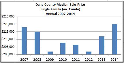 7% behind. As has been the case in all but 2 months, the monthly median sale price in Dane County grew over the same month last year in December, $225,000 compared to $205,000.