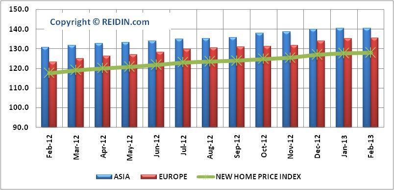 REIDIN-GYODER NEW HOME PRICE INDEX: ISTANBUL ASIAN-EUROPEAN SIDE PROJECTS (JAN.