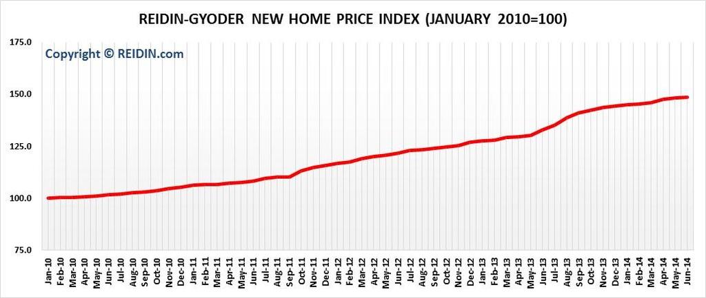 REIDIN-GYODER NEW HOME PRICE INDEX (JANUARY 2010=100) New Home Index Index Value: June