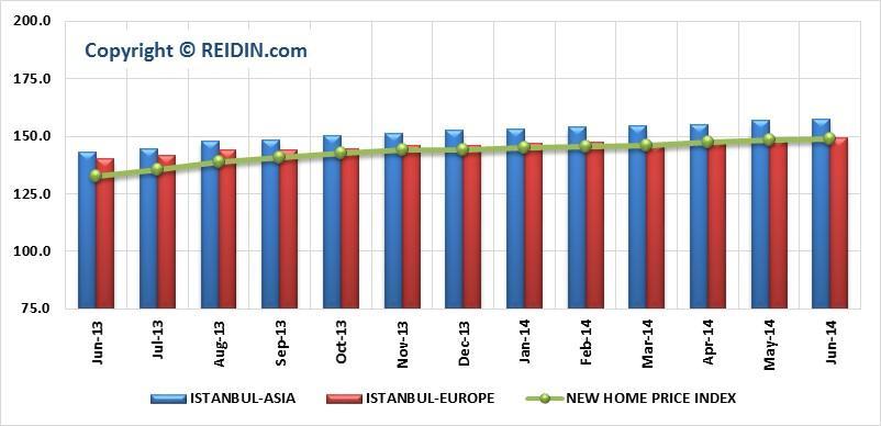 REIDIN-GYODER NEW HOME PRICE INDEX: ISTANBUL ASIAN-EUROPEAN SIDE PROJECTS (JANUARY 2010=100) According to June 2014 results of