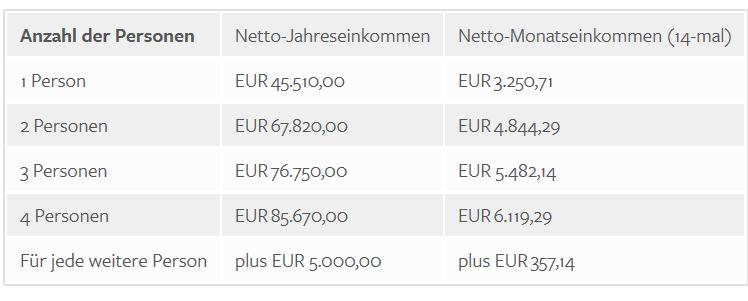 Income thresholds subsidised and municipal housing Gross and net annual income (arithmetic mean) of employed persons in Vienna 2016 Gross: