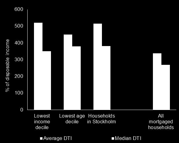 Relative indebtedness of households Debt-to-income ratio for different groups of mortgage borrowers (September 2017) (*)