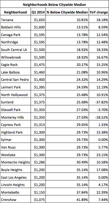 Tarzana Rents have Increased Faster Than Any Other