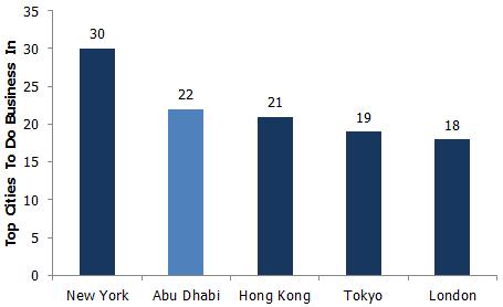IPSOS MORI Top Cities to Do Business (2013) Source: