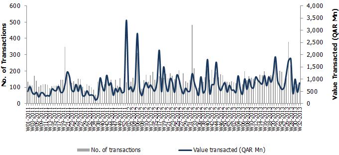 Qatar Real Estate Transactions (2012 & 2013)