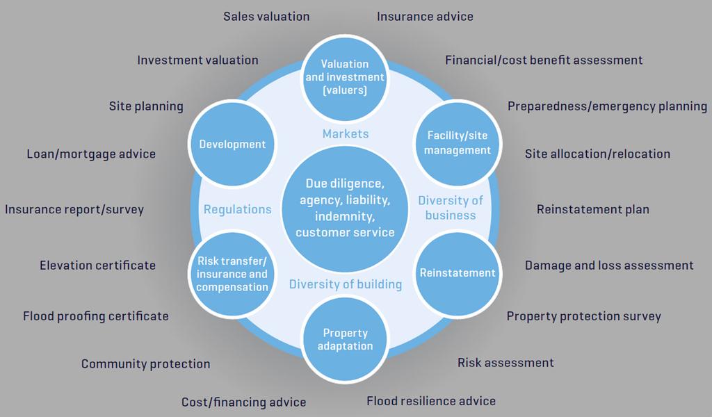 Environmental risks and global real estate Figure 7: Conceptual model illustrating the potential roles for built environment professionals in supporting commercial property at risk from flooding In