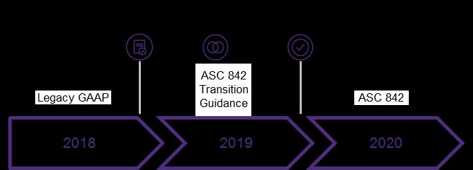 285 This timeline illustrates the application date, transition period, and effective date under the modified retrospective method for a typical calendar-year non-pbe that has not early adopted ASC