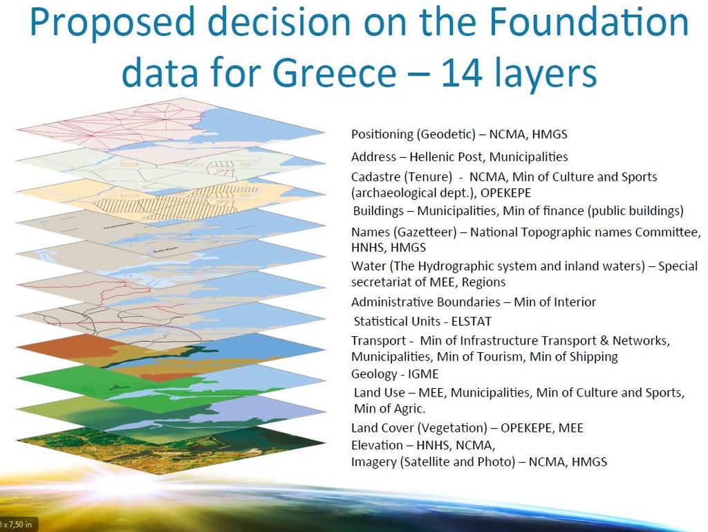 Cre gespatial data in the realm f the Hellenic Cadastre Main categries f cre gespatial data: Gedetic (Reference frames, crdinates) Cartgraphic (Vectr, imagery, DTM/DSM/DEM) Ge-spatial (Cadastral