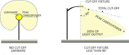Figure 35-740-1 Types of Light Fixtures D. Maximum Freestanding Fixture Height. No freestanding light fixture may be greater than 25 feet in height, except as set out in Sec.