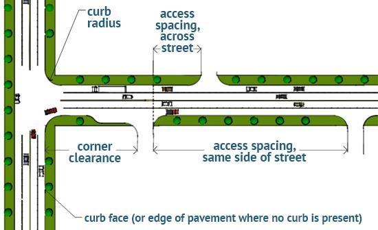 connection, including curb returns. This is displayed in Figure 35-510-5.4, Access Spacing and Corner Clearance Measurements, as access spacing, same side of street.