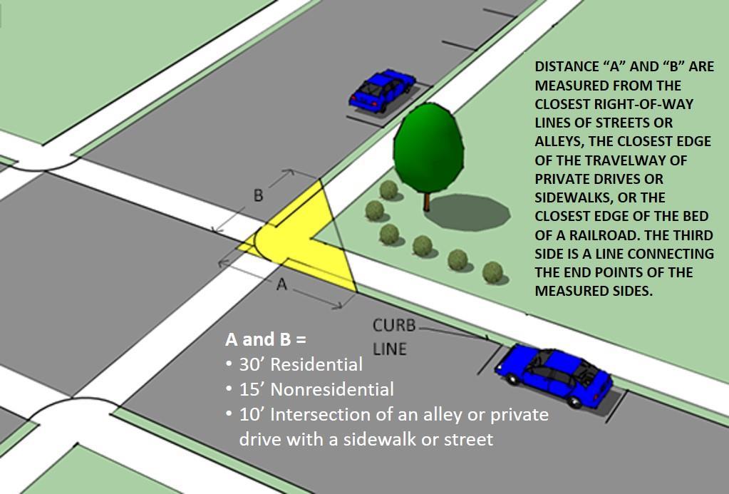 Sec. 35-510-6, Sight Distance A. Measurements. 1. Residential Districts.