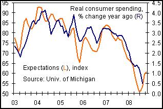 Consumer Confidence, Spending & Credit Consumers