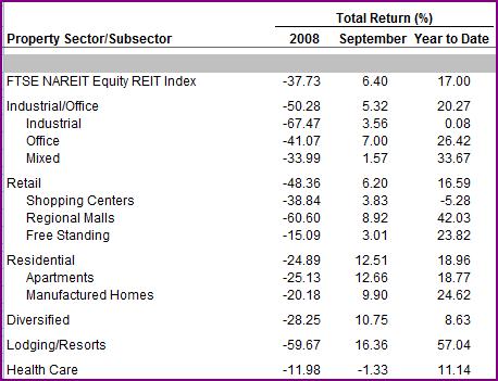 REITs Changing Game? Through June, raised $12 billion in stock Who?