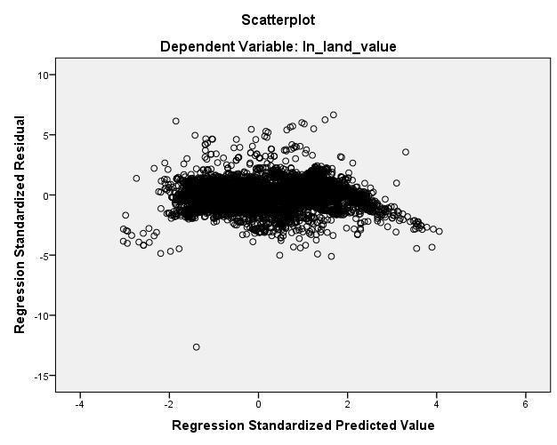 Heteroskedasticity plot with land price as dependent