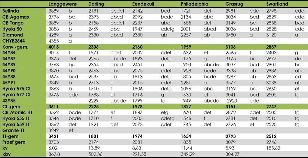 Tabel 1 - Swartland saadopbrengste 2016 Tabel 2 - Ruens saadopbrengste 2016 Die verskeidenheid van hoogs kompeterende kultivars, konvensioneel, TT (Triasien