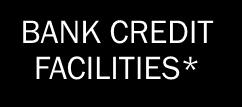 Debt financing* (nominal value and maturity of bank credit facilities and bonds) as at December 31th, 2017 <1 year 1-2 years 2-3 years 3-4 years 4-5 years Total BANK CREDIT FACILITIES* 137.