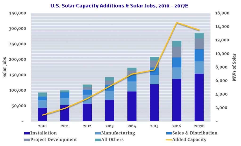 State of US Solar Industry
