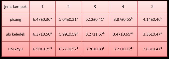 keempat (156.57±14.14 o C 158.19±22.06 o C) manakala masa kelima menunjukkan terdapat perbezaan signifikan wujud (163.22±20.90 o C) antara masa pertama hingga keempat.