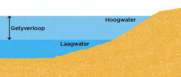 algemeen kry ons daagliks twee keer laagwater en twee keer hoogwater ter see, wat op die strande en selfs in riviermondings waargeneem kan word Hoog- en laagwater kom nie elke dag op presies