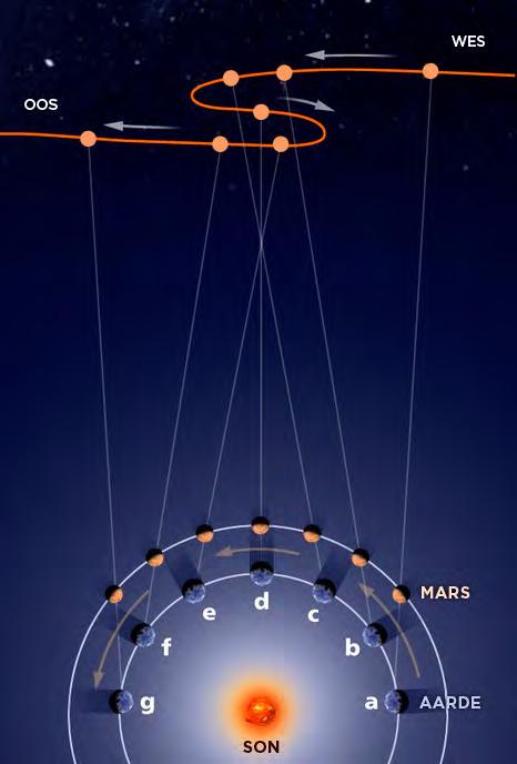 VRAE: 1 Hoe beweeg Mars om die Son tussen Januarie en Augustus? Mars wentel links om die Son (anti-kloksgewys) 2 Watter beweging ondergaan Mars in daardie tydperk volgens 'n waarnemer op Aarde?