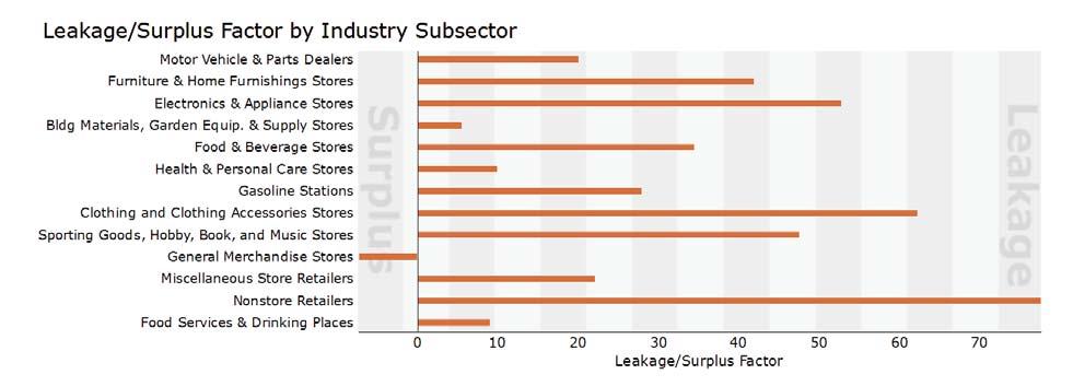 Retail Market Profile Leakage/Surplus Factor Data Note: Supply (retail sales) estimates sales to consumers by