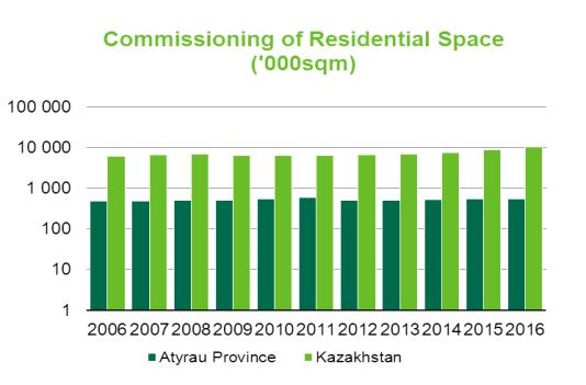 Atyrau Market View Residential Q1 2017 Quick Stats Prices Absorption Hot Topics Change from Q4 Q1 Due to the abrupt adjustments in the exchange rate of the national currency, prices and rental rates