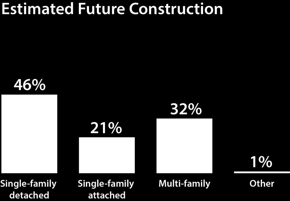 Housing type projections Source: CCPC estimate Recent construction trends lean heavily towards multi-family and single-family attached housing, while the historic building pattern in the