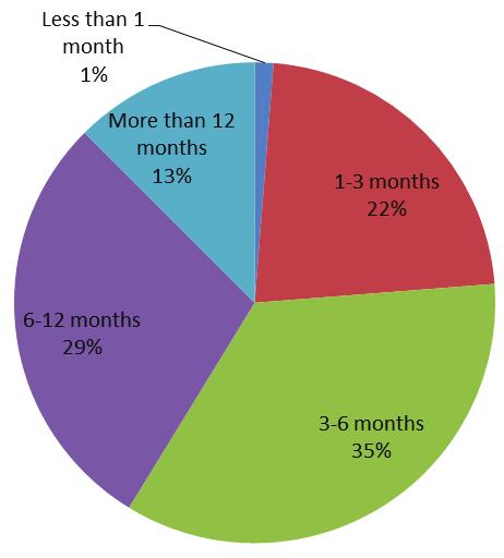 Duration of the Transaction Less than 1 month (1%) More