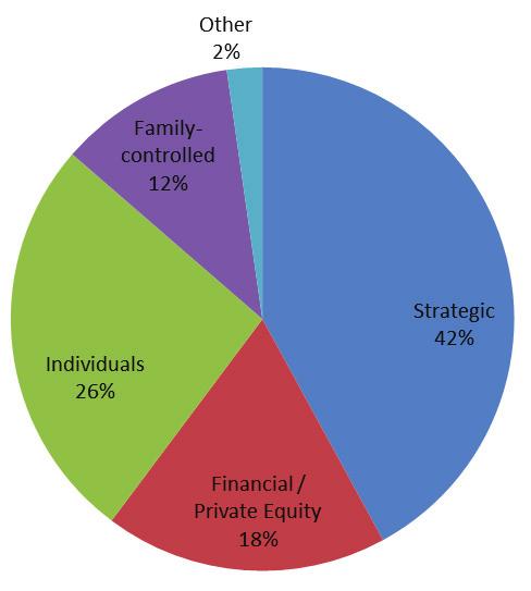 Nature of the Seller Familycontrolled 9% Family-controlled 3% Individual