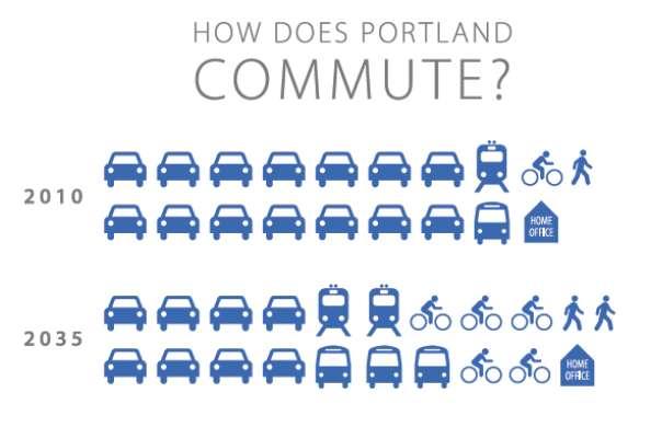 Policy Goal: 70% active and green transportation commute mode